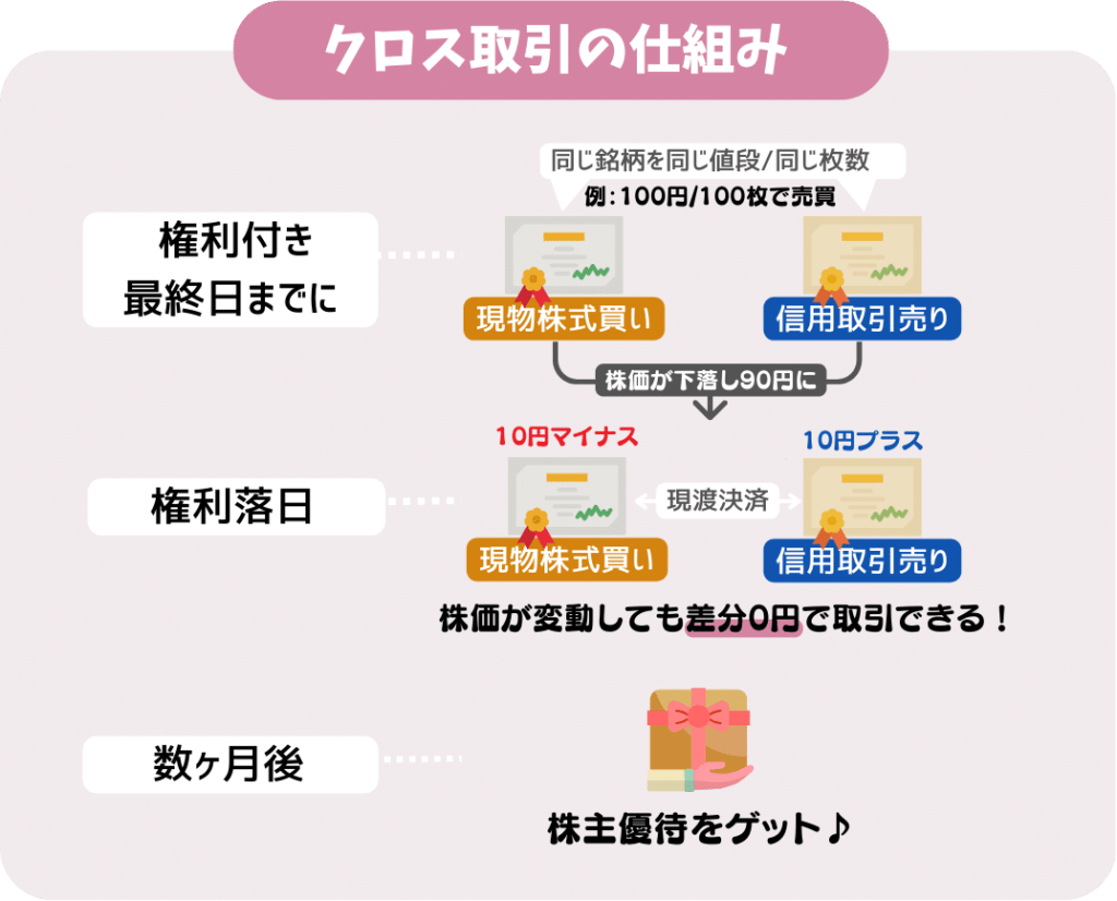 auカブコム証券でクロス取引してお得に株主優待ゲット♪ | ゆむぴブログ