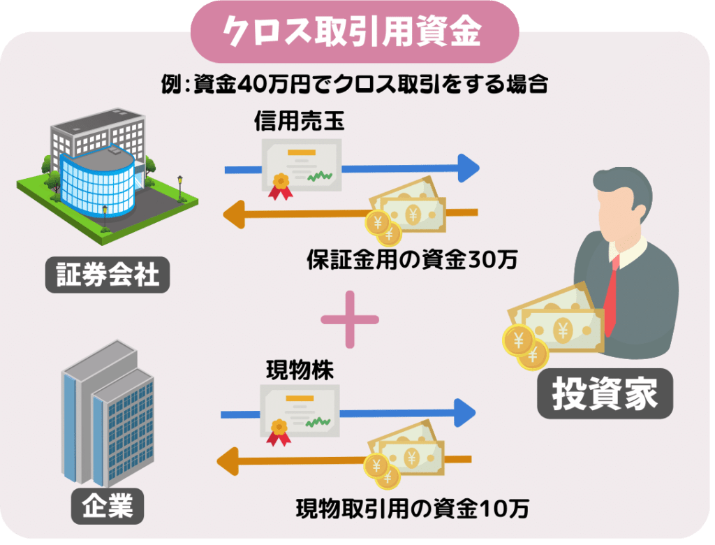 クロス用資金