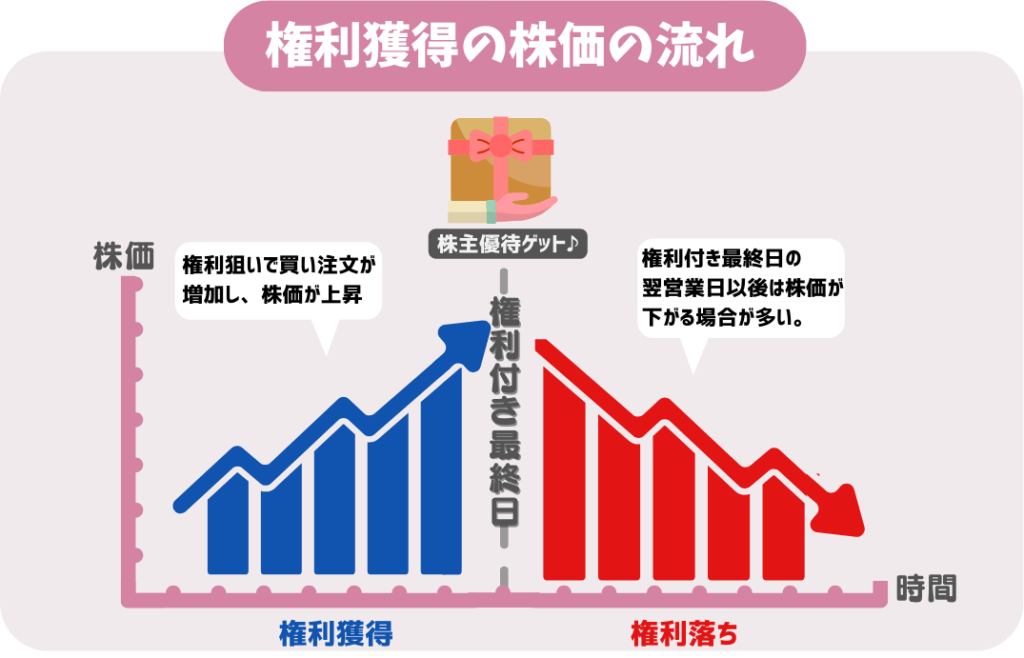 権利獲得の株価の流れ