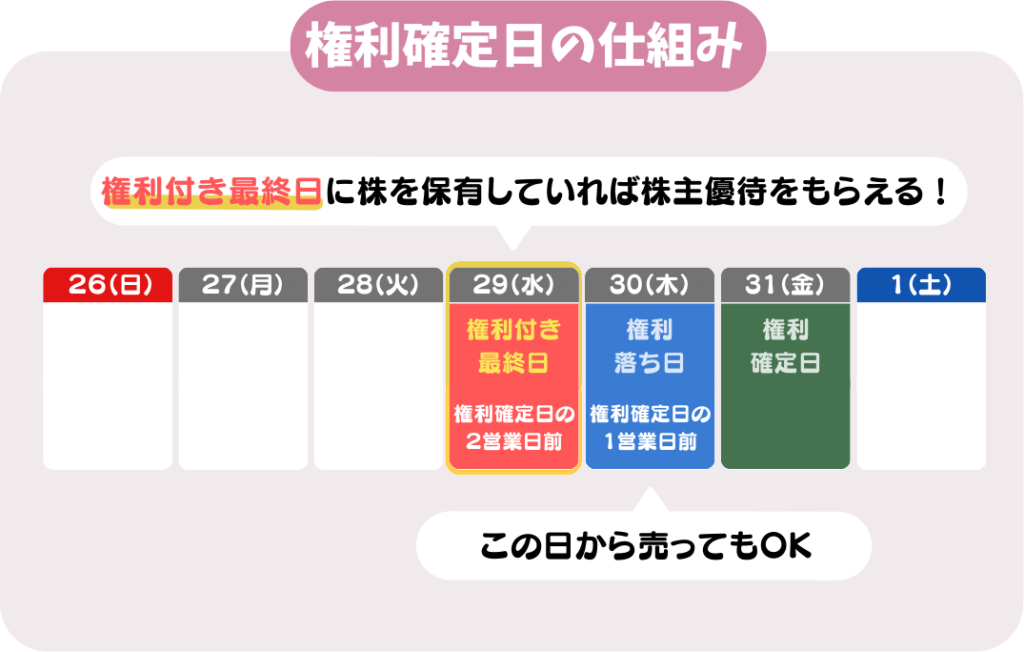 株主優待をお得にゲットするロードマップ