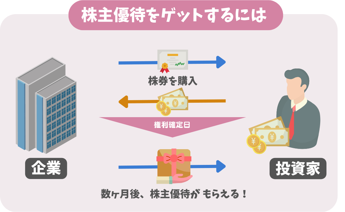 株主優待をゲットするには