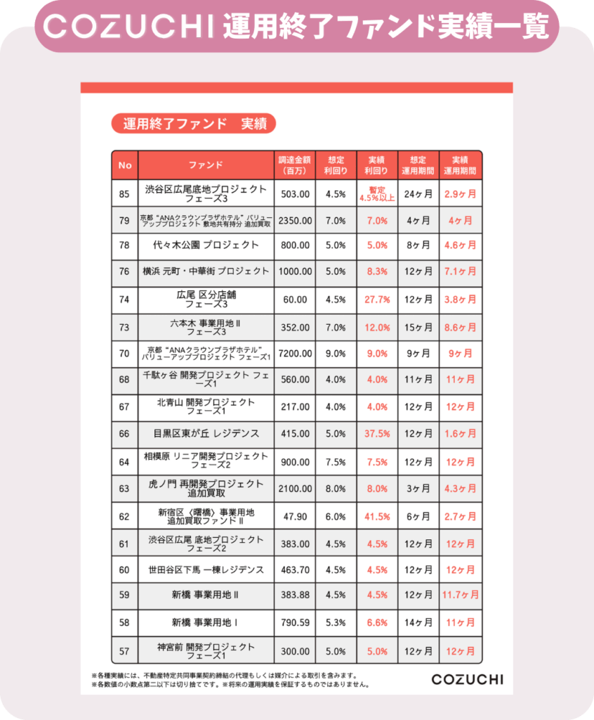 COZUCHI運用終了ファンド実績一覧