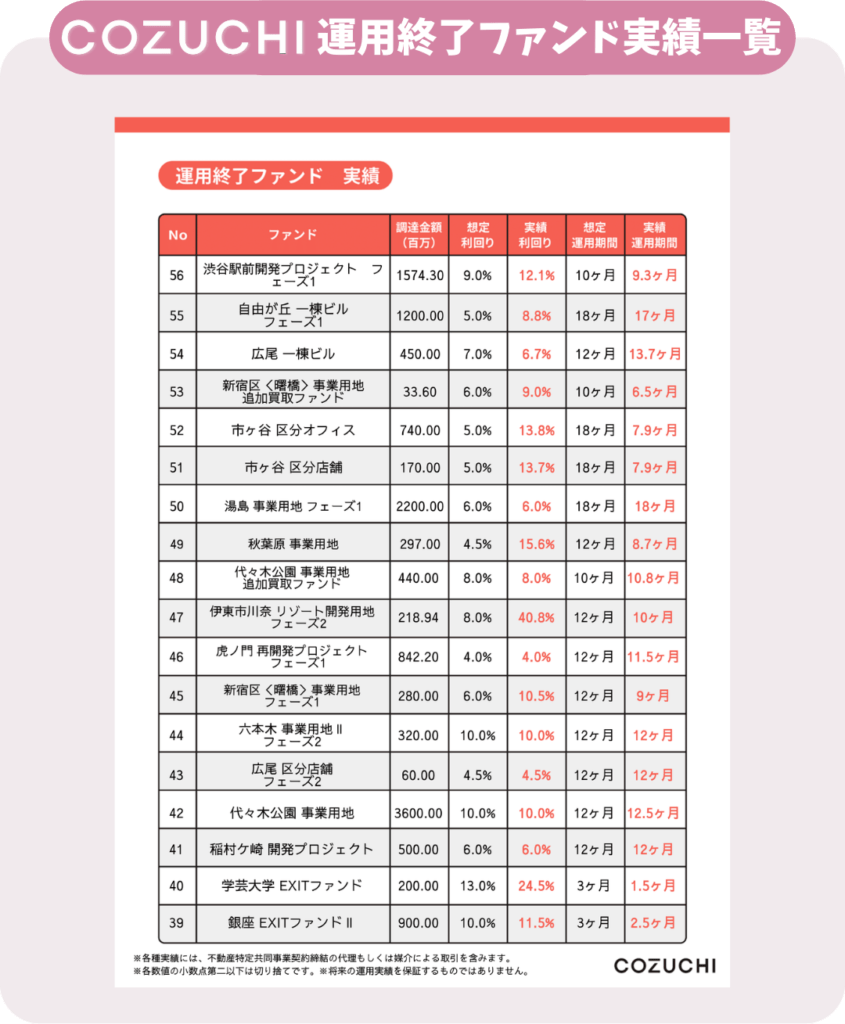 COZUCHI運用終了ファンド実績一覧