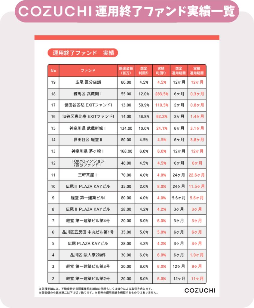 COZUCHI運用終了ファンド実績一覧