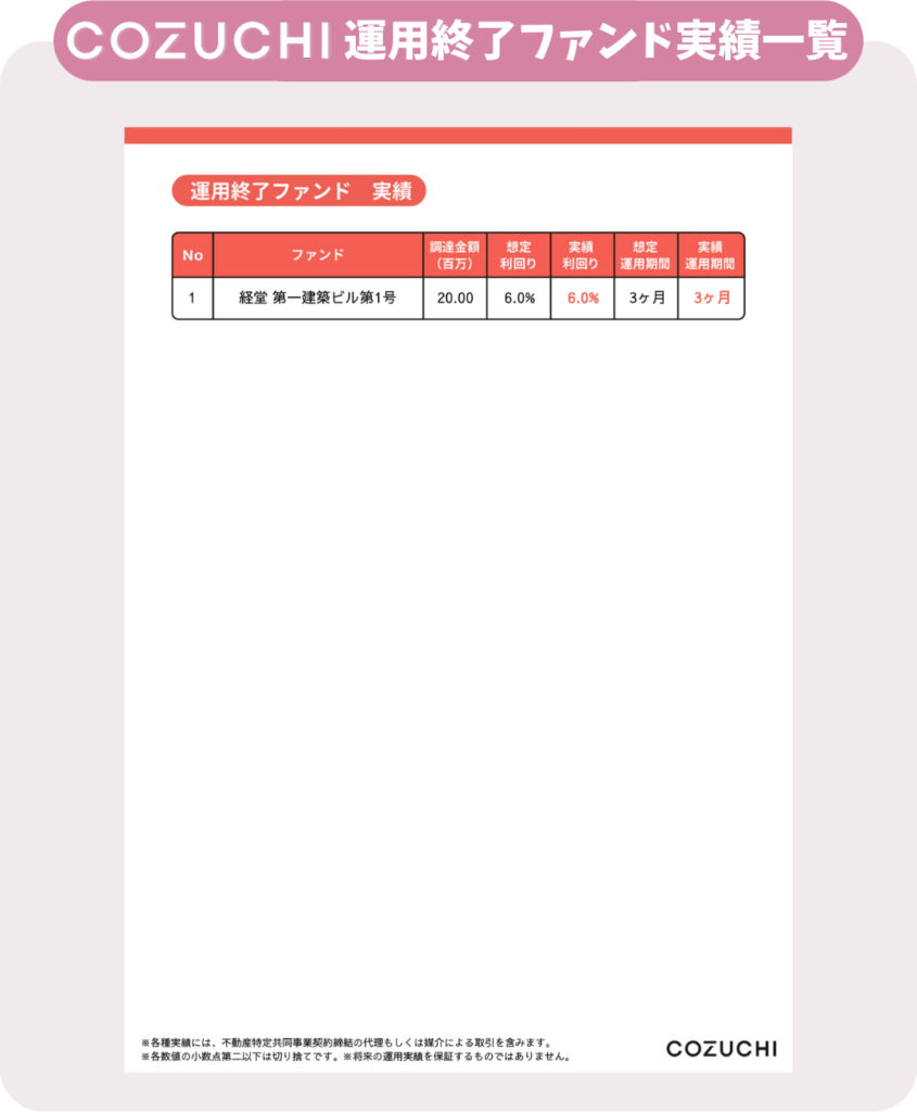 COZUCHI運用終了ファンド実績一覧