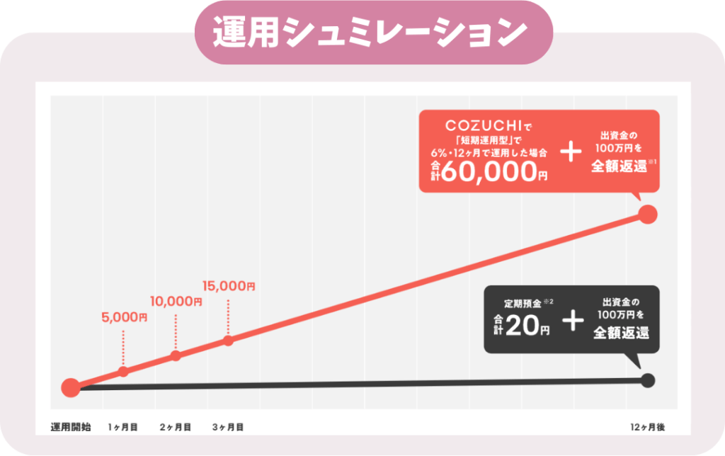 運用シュミレーション