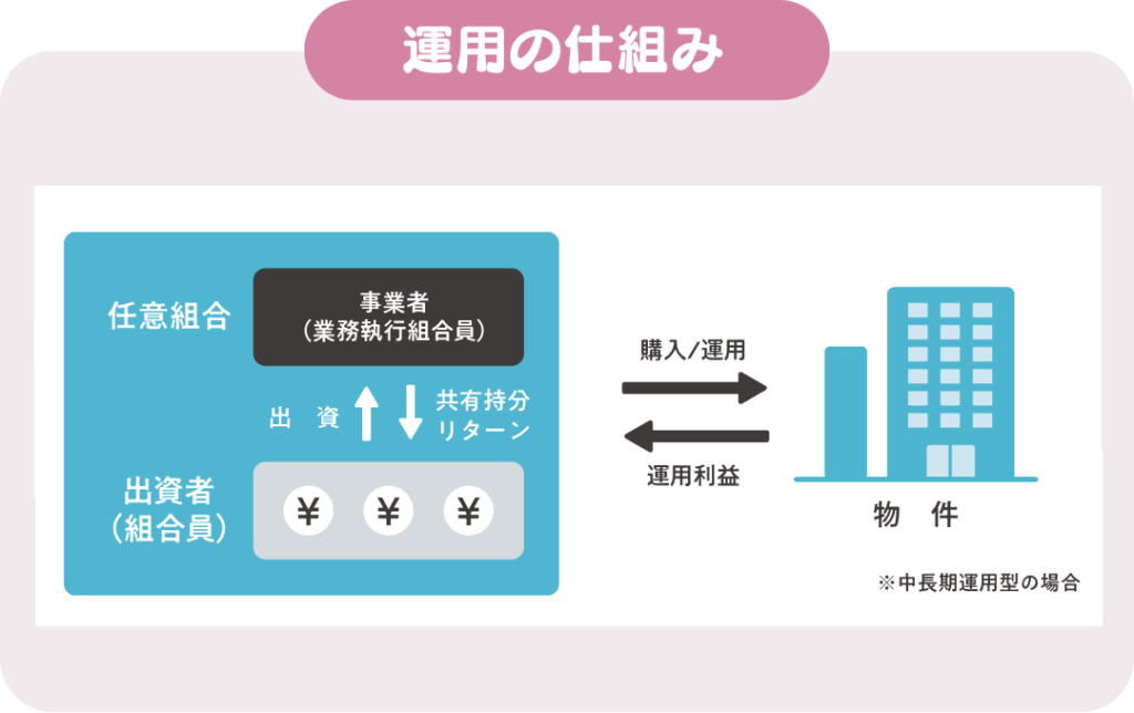 運用の仕組み