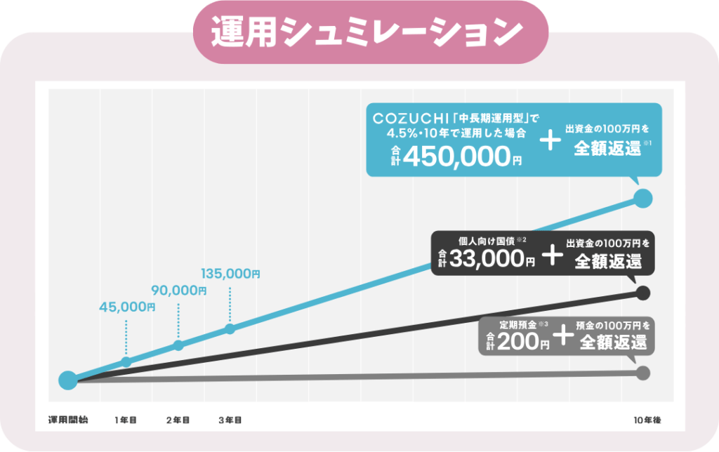 運用シュミレーション