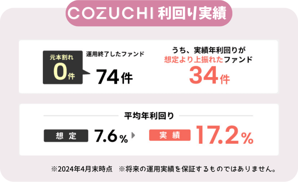 COZUCHI利回り実績