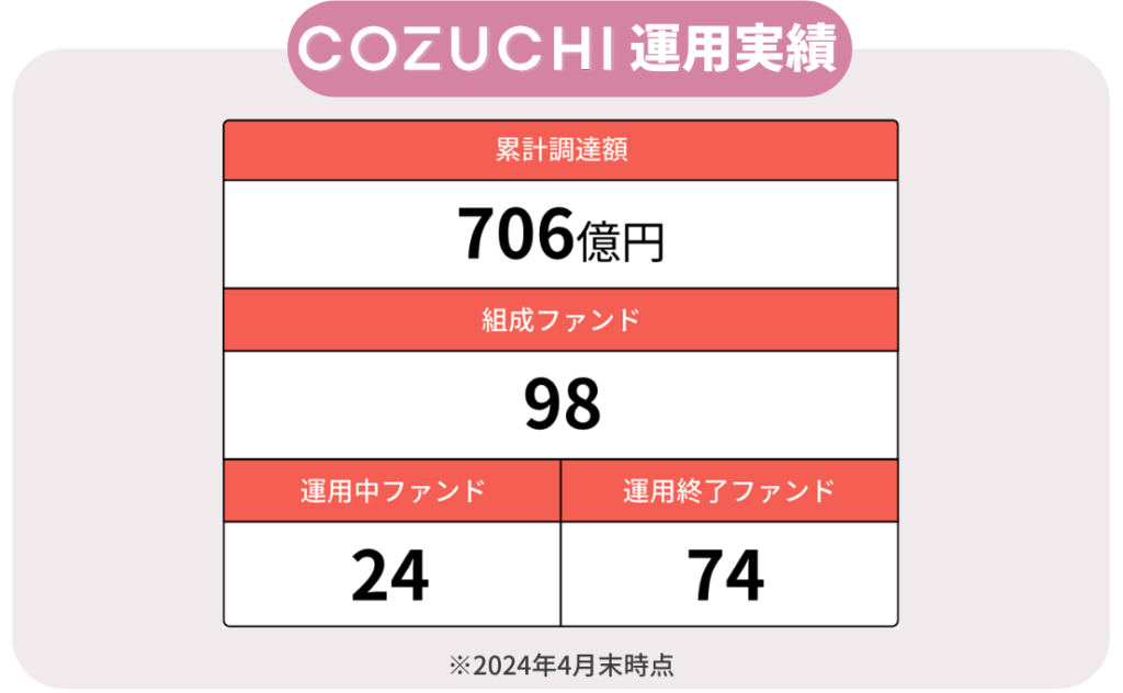 COZUCHI運用実績