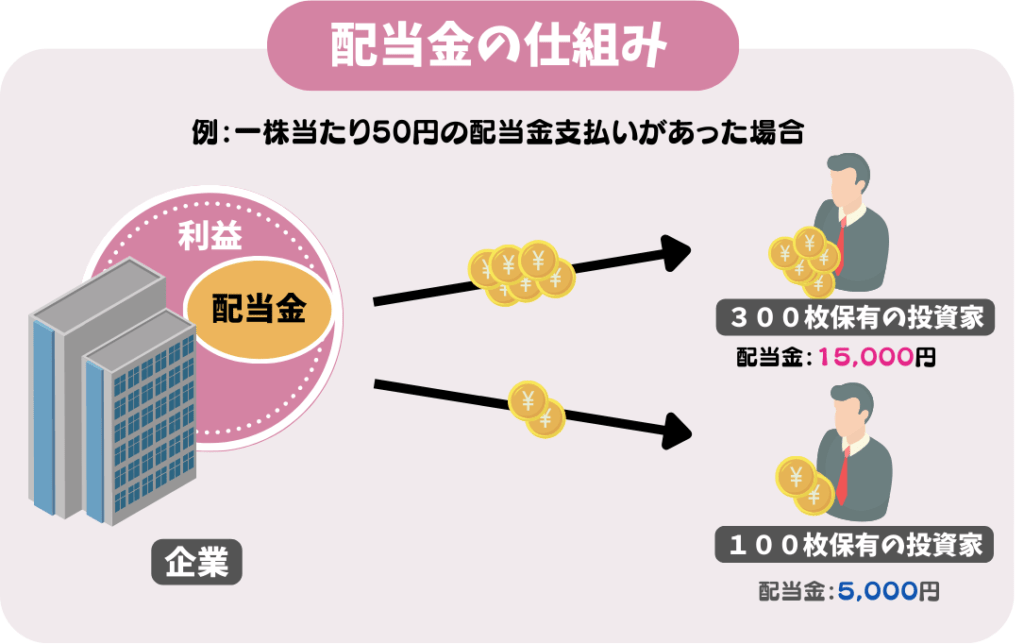 配当金の仕組み