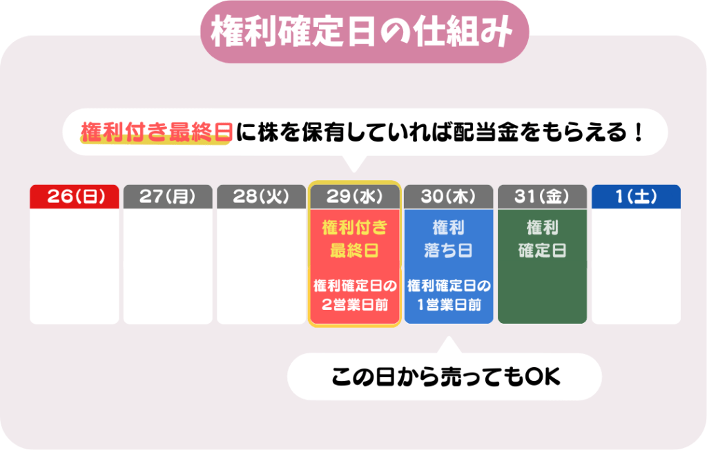 権利確定日の仕組み